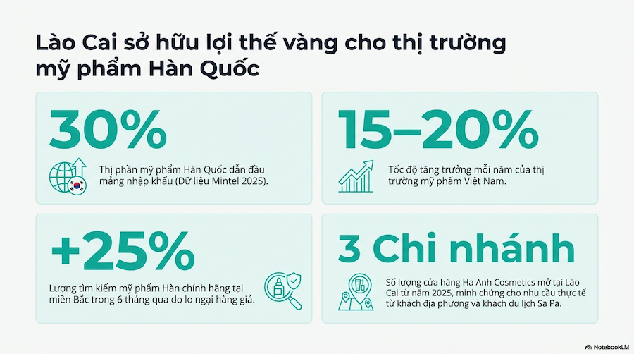 Thị Trường Mỹ Phẩm Hàn Tại Lào Cai — Cơ Hội Thực Sự Hay Bão Hòa?