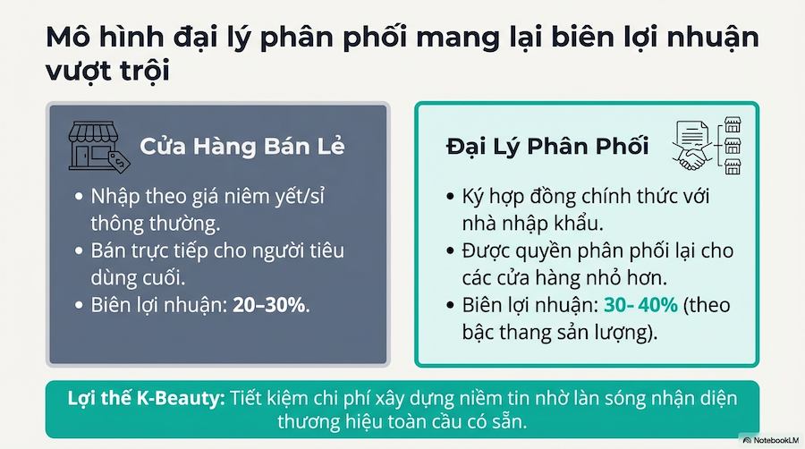 Đại Lý Khác Cửa Hàng Bán Lẻ Thế Nào?