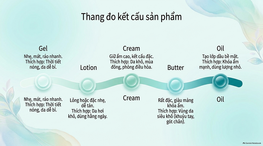 cách chọn sữa dưỡng thể