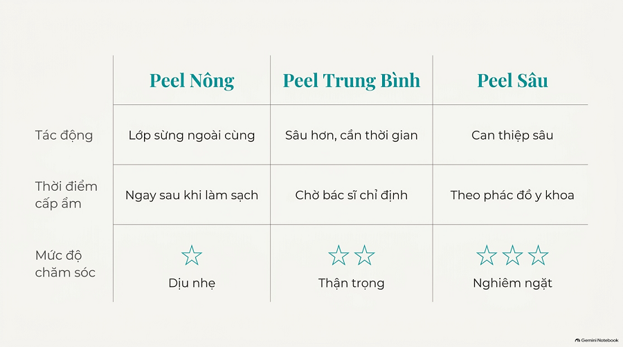 Peel Da Xong Có Dùng Kem Dưỡng Ẩm Được Không